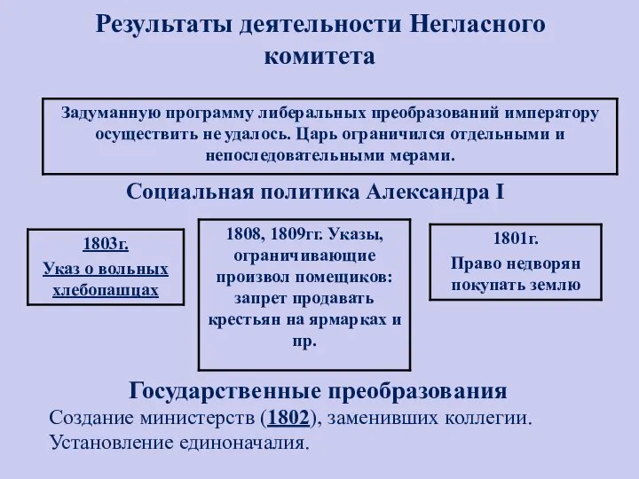 Результаты деятельности Негласного комитета Социальная политика Александра I Государственные преобразования Создание министерств