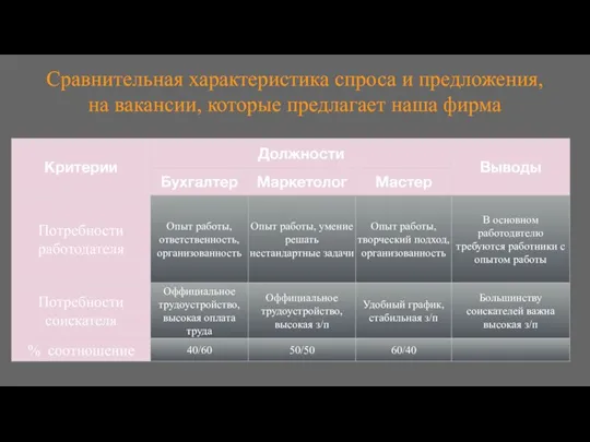 Сравнительная характеристика спроса и предложения, на вакансии, которые предлагает наша фирма