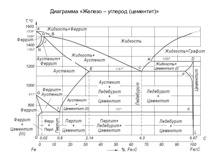 Диаграмма «Железо – углерод (цементит)»