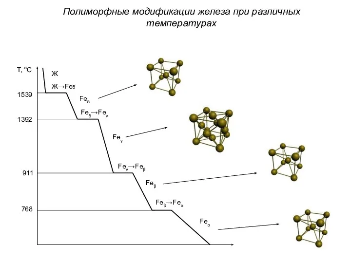 Полиморфные модификации железа при различных температурах Т, оС 1539 1392 911 768