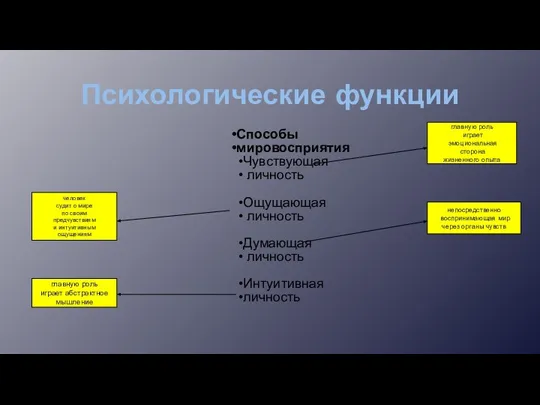 Психологические функции Способы мировосприятия Чувствующая личность Ощущающая личность Думающая личность Интуитивная личность