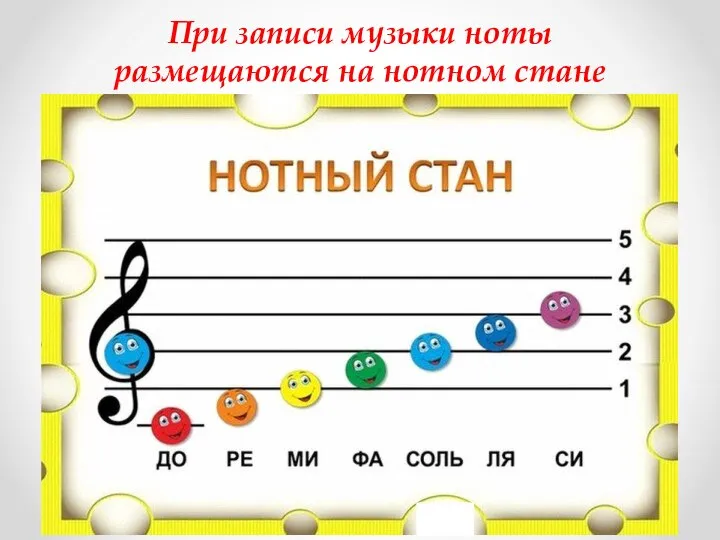 При записи музыки ноты размещаются на нотном стане