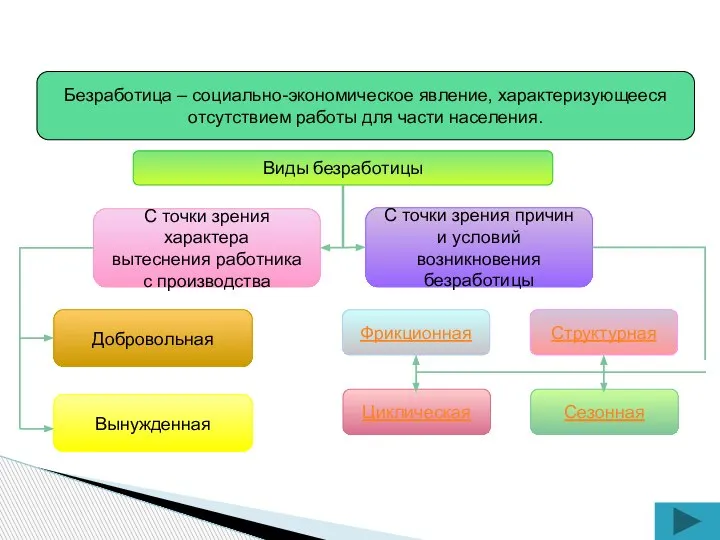 Безработица – социально-экономическое явление, характеризующееся отсутствием работы для части населения. Виды безработицы