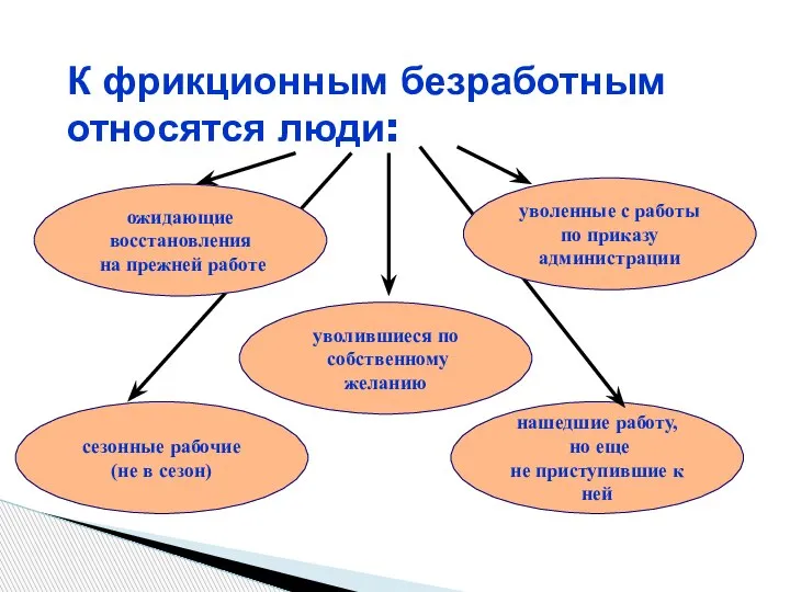 К фрикционным безработным относятся люди: уволившиеся по собственному желанию нашедшие работу, но