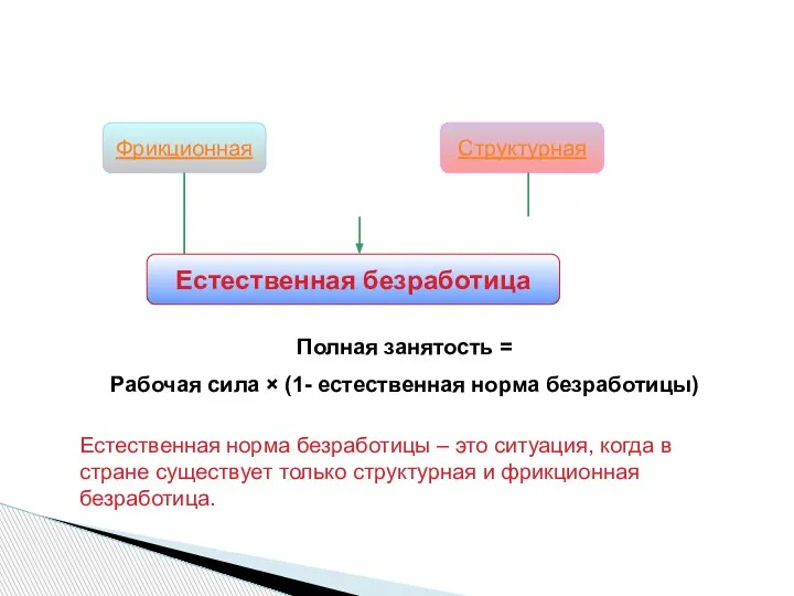 Фрикционная Структурная Естественная безработица Полная занятость = Рабочая сила × (1- естественная