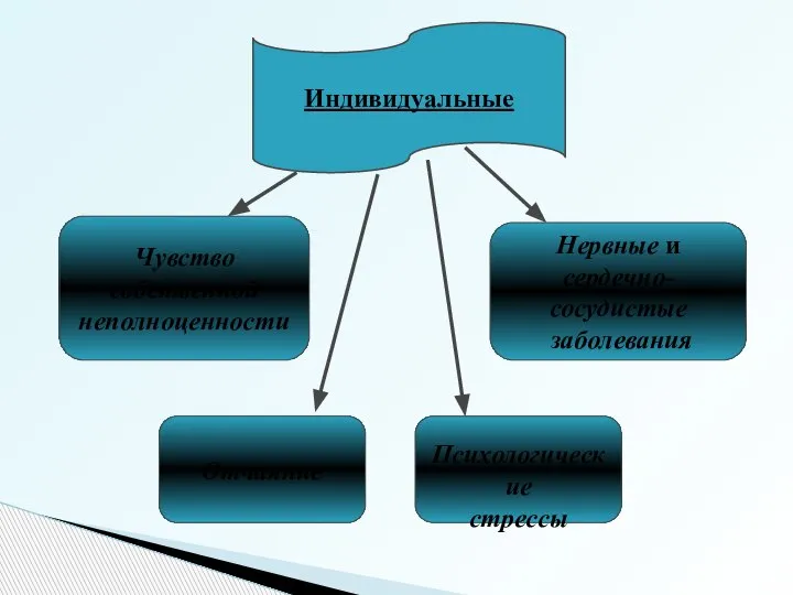 Индивидуальные Чувство собственной неполноценности Отчаяние Нервные и сердечно-сосудистые заболевания Психологические стрессы