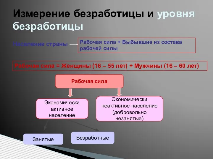 Измерение безработицы и уровня безработицы Население страны Рабочая сила + Выбывшие из