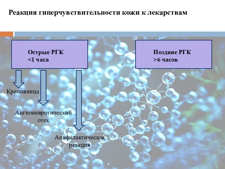 Реакция гиперчувствительности кожи к лекарствам Острые РГК Крапивница Ангионевротический отек Анафилактическая реакция Поздние РГК >6 часов