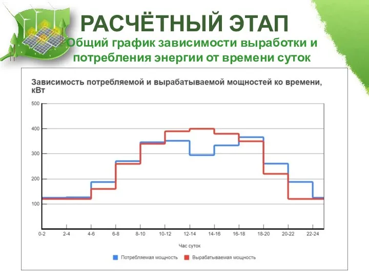 РАСЧЁТНЫЙ ЭТАП Общий график зависимости выработки и потребления энергии от времени суток