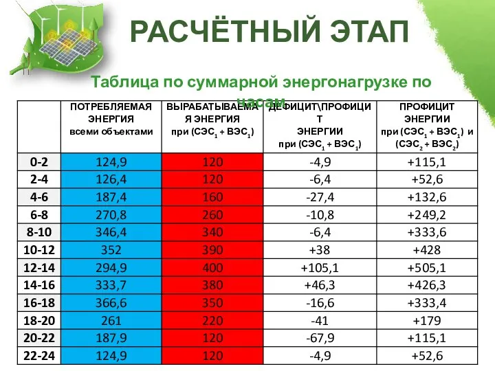 РАСЧЁТНЫЙ ЭТАП Таблица по суммарной энергонагрузке по часам