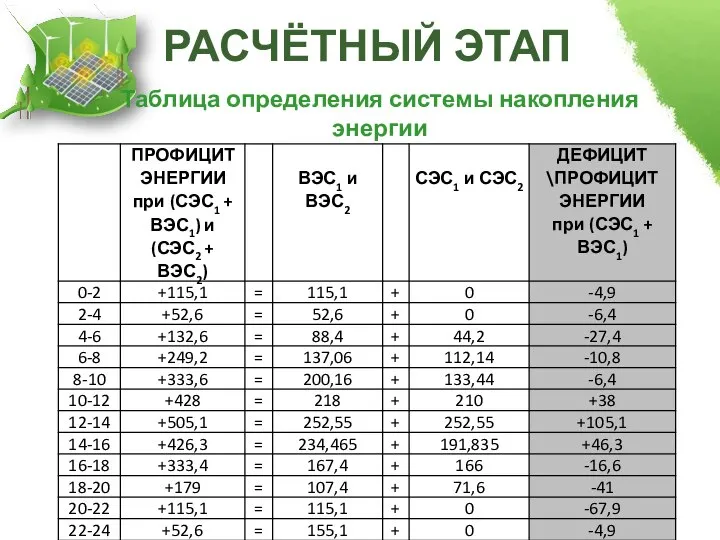 РАСЧЁТНЫЙ ЭТАП Таблица определения системы накопления энергии