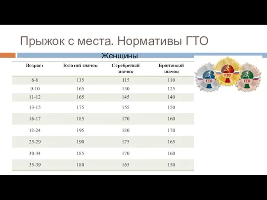 Прыжок с места. Нормативы ГТО Женщины