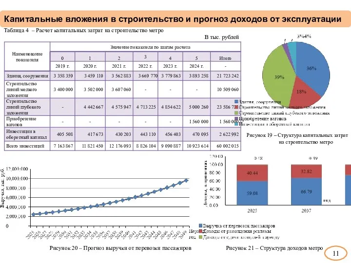 11 Таблица 4 – Расчет капитальных затрат на строительство метро В тыс.