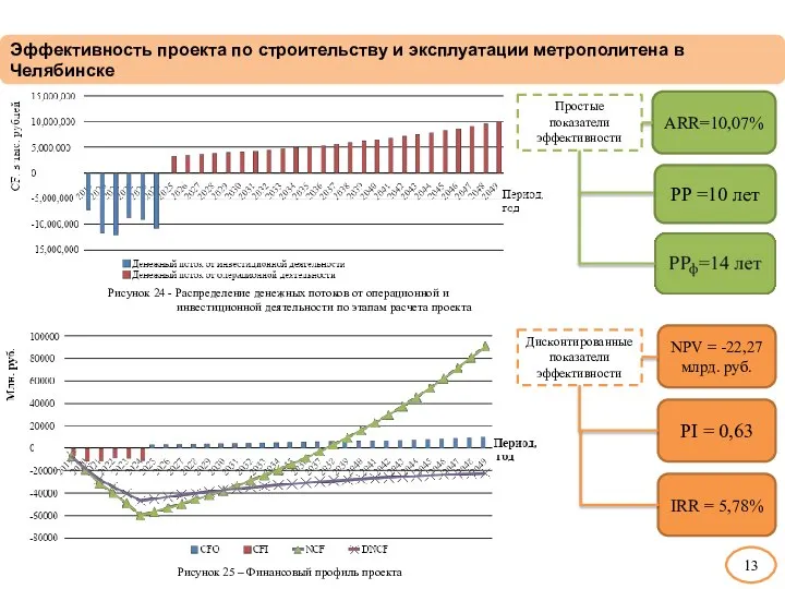 13 Эффективность проекта по строительству и эксплуатации метрополитена в Челябинске Рисунок 24