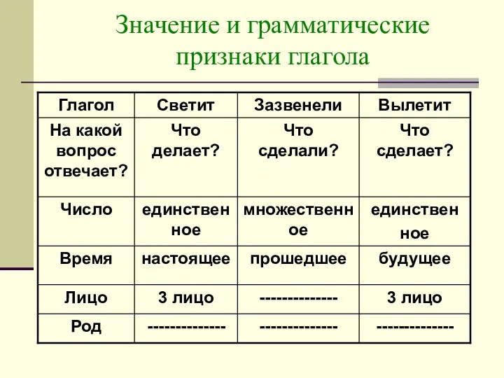 Значение и грамматические признаки глагола