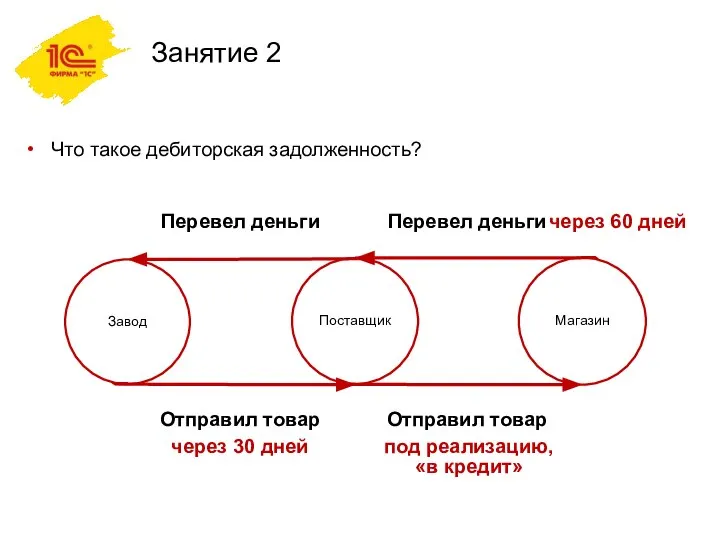 Занятие 2 Что такое дебиторская задолженность? Завод Поставщик Магазин Перевел деньги Отправил