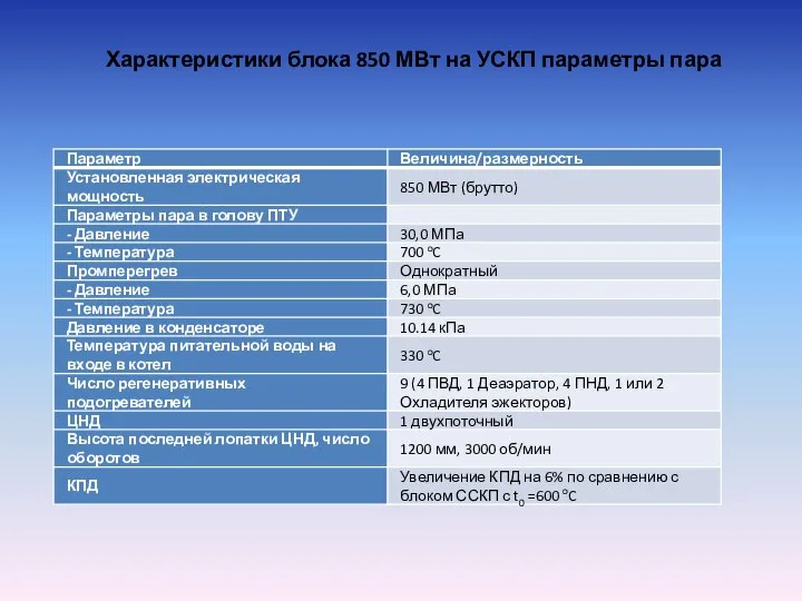 Характеристики блока 850 МВт на УСКП параметры пара