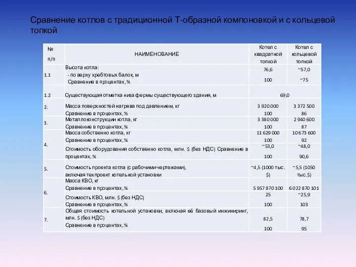 Сравнение котлов с традиционной Т-образной компоновкой и с кольцевой топкой