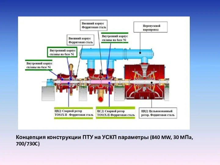 Концепция конструкции ПТУ на УСКП параметры (840 MW, 30 MПa, 700/730C)