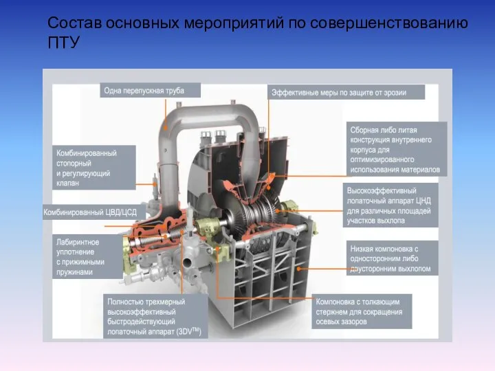 Состав основных мероприятий по совершенствованию ПТУ