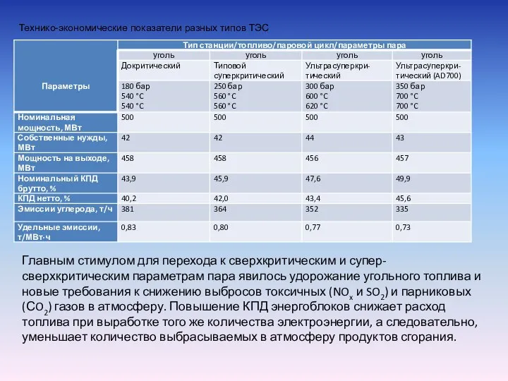 Технико-экономические показатели разных типов ТЭС Главным стимулом для перехода к сверхкритическим и