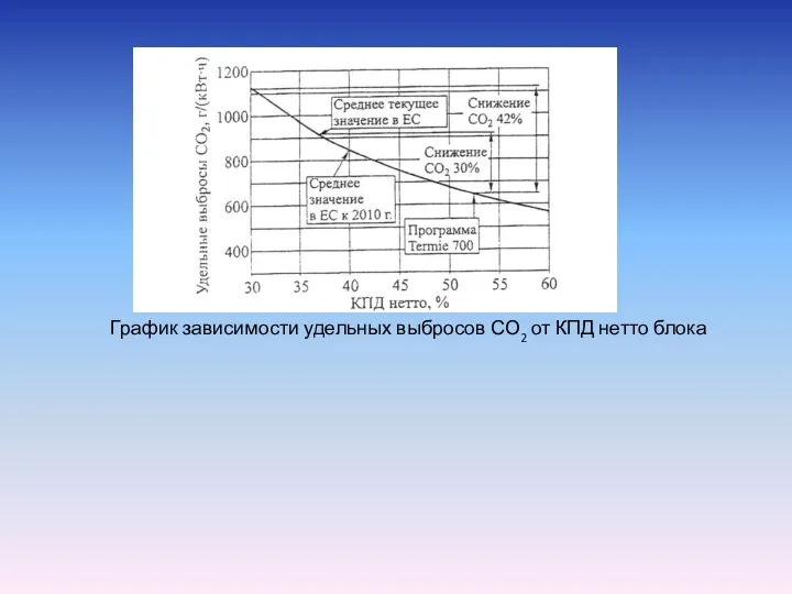 График зависимости удельных выбросов СО2 от КПД нетто блока