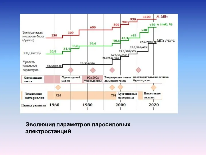 Эволюция параметров паросиловых электростанций