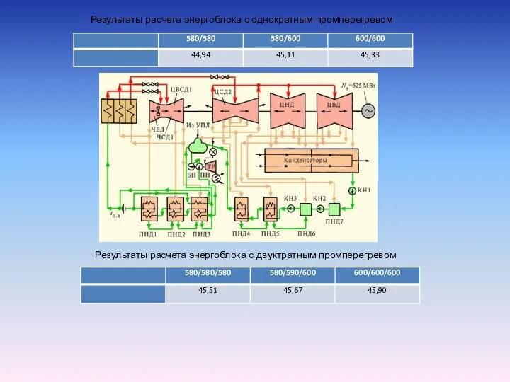 Результаты расчета энергоблока с однократным промперегревом Результаты расчета энергоблока с двуктратным промперегревом