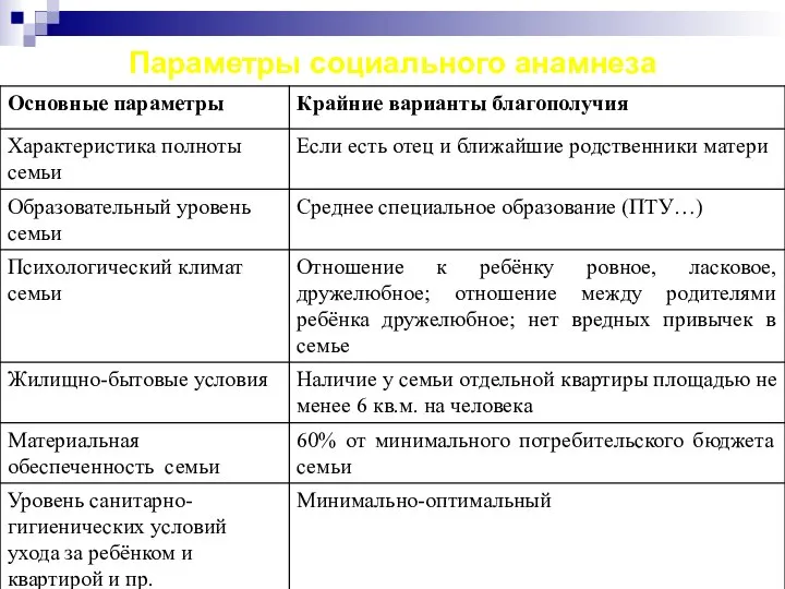 Параметры социального анамнеза