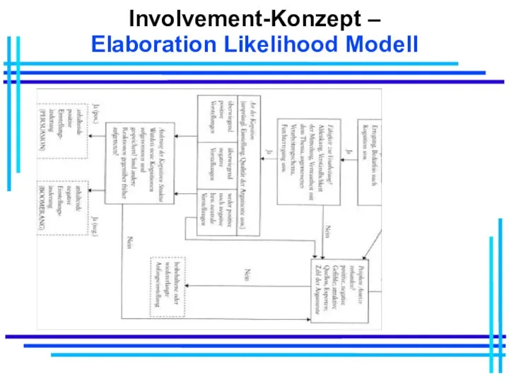 Involvement-Konzept – Elaboration Likelihood Modell