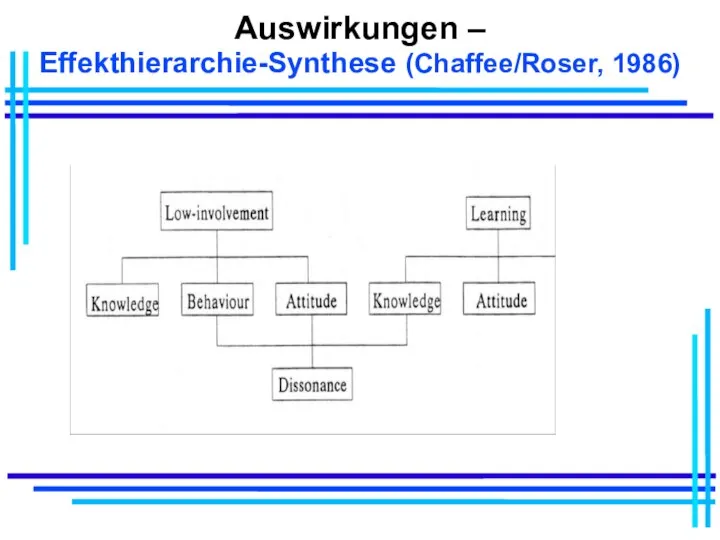 Auswirkungen – Effekthierarchie-Synthese (Chaffee/Roser, 1986)