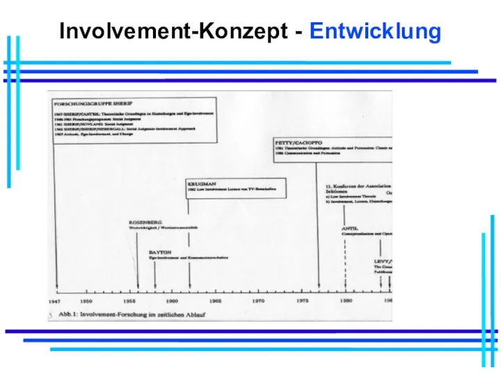 Involvement-Konzept - Entwicklung