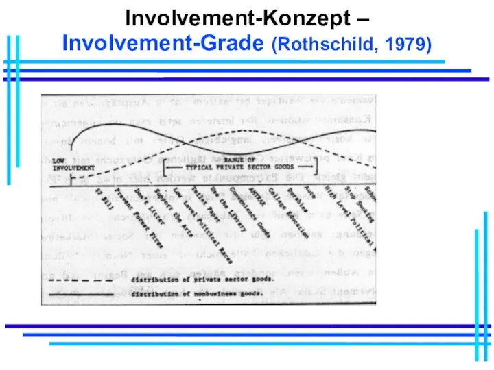 Involvement-Konzept – Involvement-Grade (Rothschild, 1979)