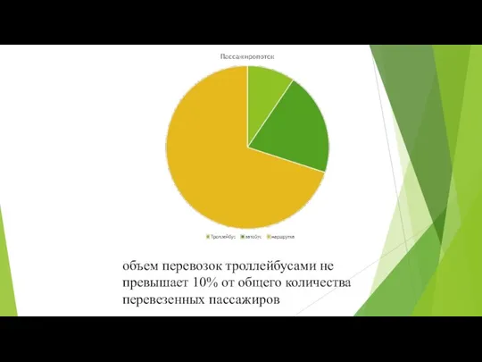 объем перевозок троллейбусами не превышает 10% от общего количества перевезенных пассажиров