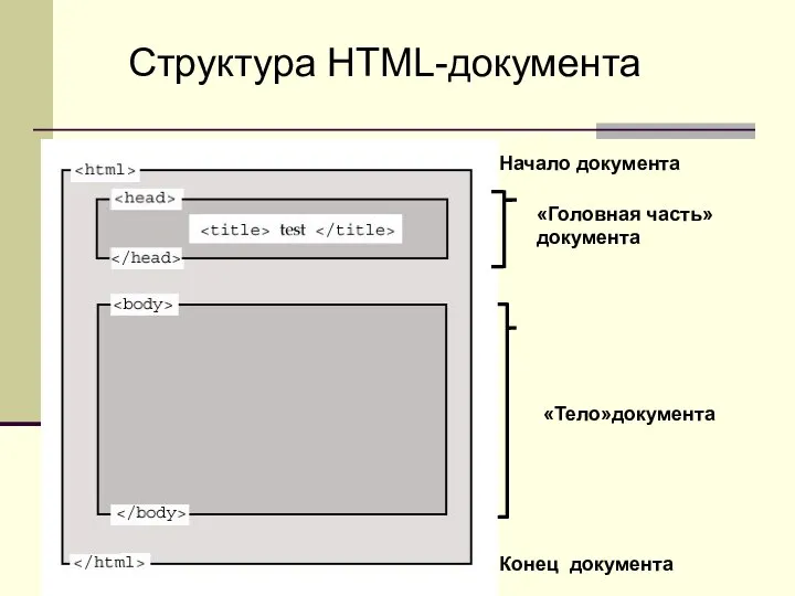 Структура HTML-документа Начало документа Конец документа «Головная часть» документа «Тело»документа