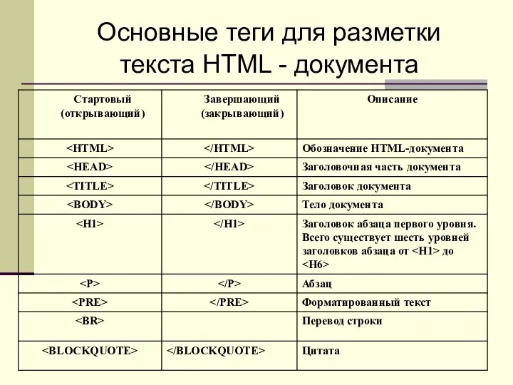 Основные теги для разметки текста HTML - документа