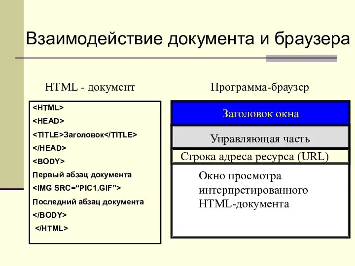 Заголовок Первый абзац документа Последний абзац документа HTML - документ Программа-браузер Управляющая