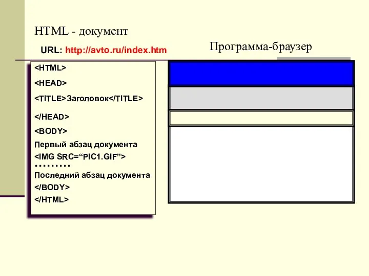 Программа-браузер HTML - документ Заголовок Первый абзац документа ……… Последний абзац документа URL: http://avto.ru/index.htm