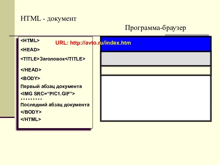 Программа-браузер HTML - документ Заголовок Первый абзац документа ……… Последний абзац документа URL: http://avto.ru/index.htm