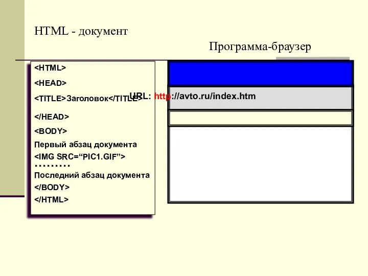 Программа-браузер HTML - документ Заголовок Первый абзац документа ……… Последний абзац документа URL: http://avto.ru/index.htm