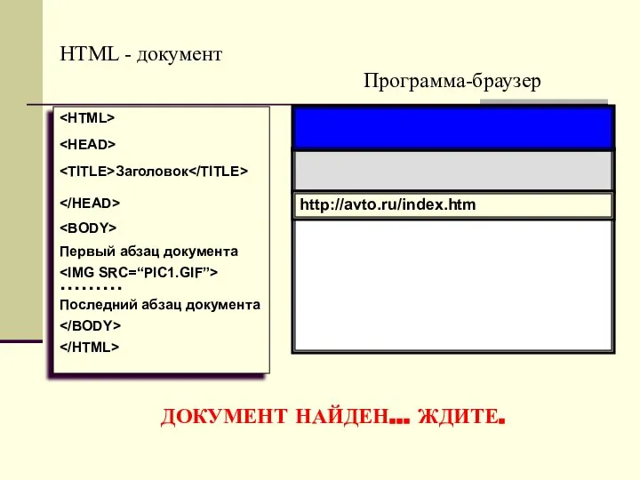 Программа-браузер HTML - документ Заголовок Первый абзац документа ……… Последний абзац документа http://avto.ru/index.htm ДОКУМЕНТ НАЙДЕН… ЖДИТЕ.