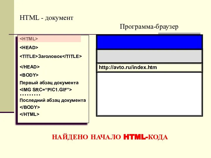 Программа-браузер HTML - документ Заголовок Первый абзац документа ……… Последний абзац документа http://avto.ru/index.htm НАЙДЕНО НАЧАЛО HTML-КОДА