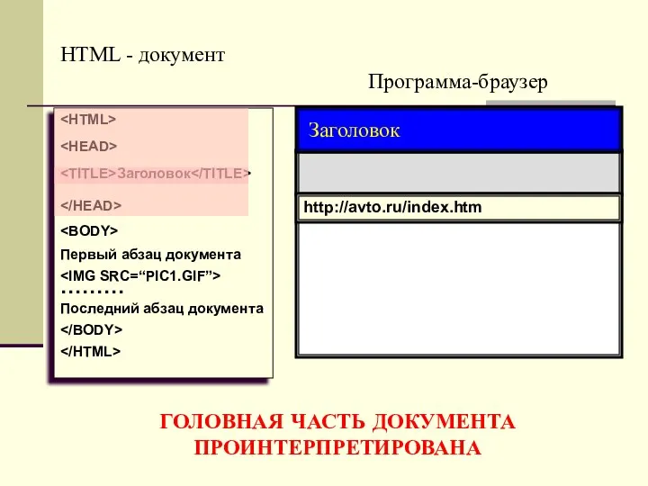 Программа-браузер HTML - документ Заголовок Первый абзац документа ……… Последний абзац документа