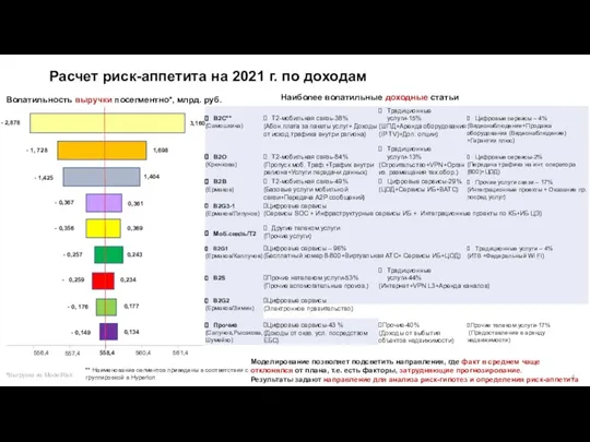 Расчет риск-аппетита на 2021 г. по доходам Наиболее волатильные доходные статьи Волатильность