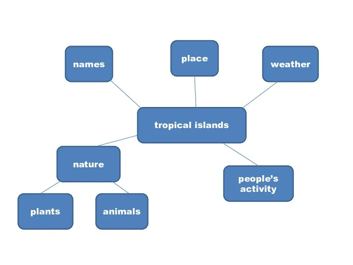 tropical islands names place weather nature plants animals people’s activity