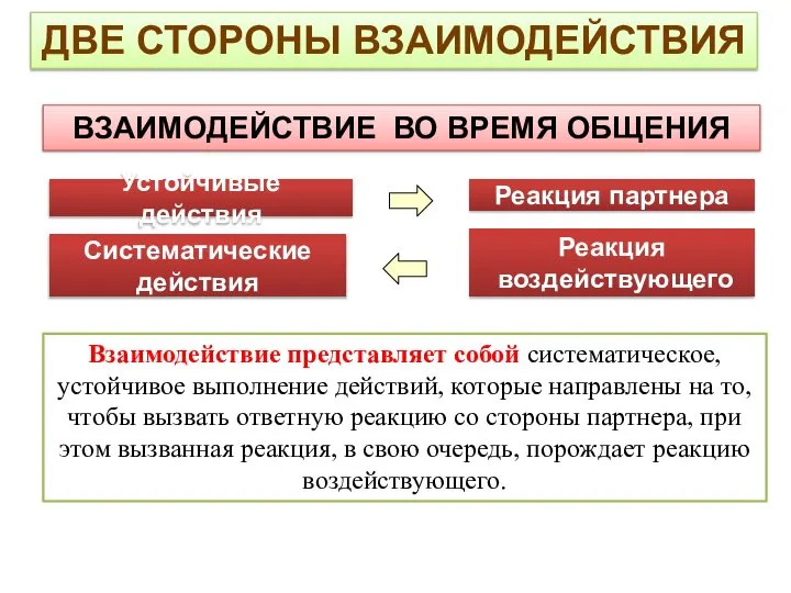 ВЗАИМОДЕЙСТВИЕ ВО ВРЕМЯ ОБЩЕНИЯ Взаимодействие представляет собой систематическое, устойчивое выполнение действий, которые