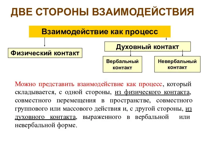 Можно представить взаимодействие как процесс, который складывается, с одной стороны, из физического