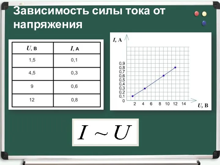 Зависимость силы тока от напряжения