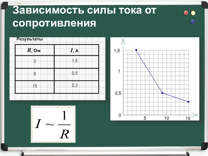 Зависимость силы тока от сопротивления