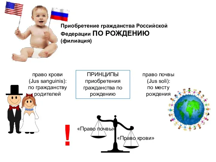 Приобретение гражданства Российской Федерации ПО РОЖДЕНИЮ (филиация) «Право крови» «Право почвы» ПРИНЦИПЫ